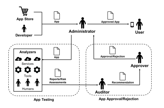 Mobile Application Tool Testing Vetting Process