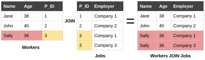 Figure 2: An example of a join. Records from the workers and jobs tables are linked if they have the same identifier. The resulting table may have duplicates of values in the tables being joined.