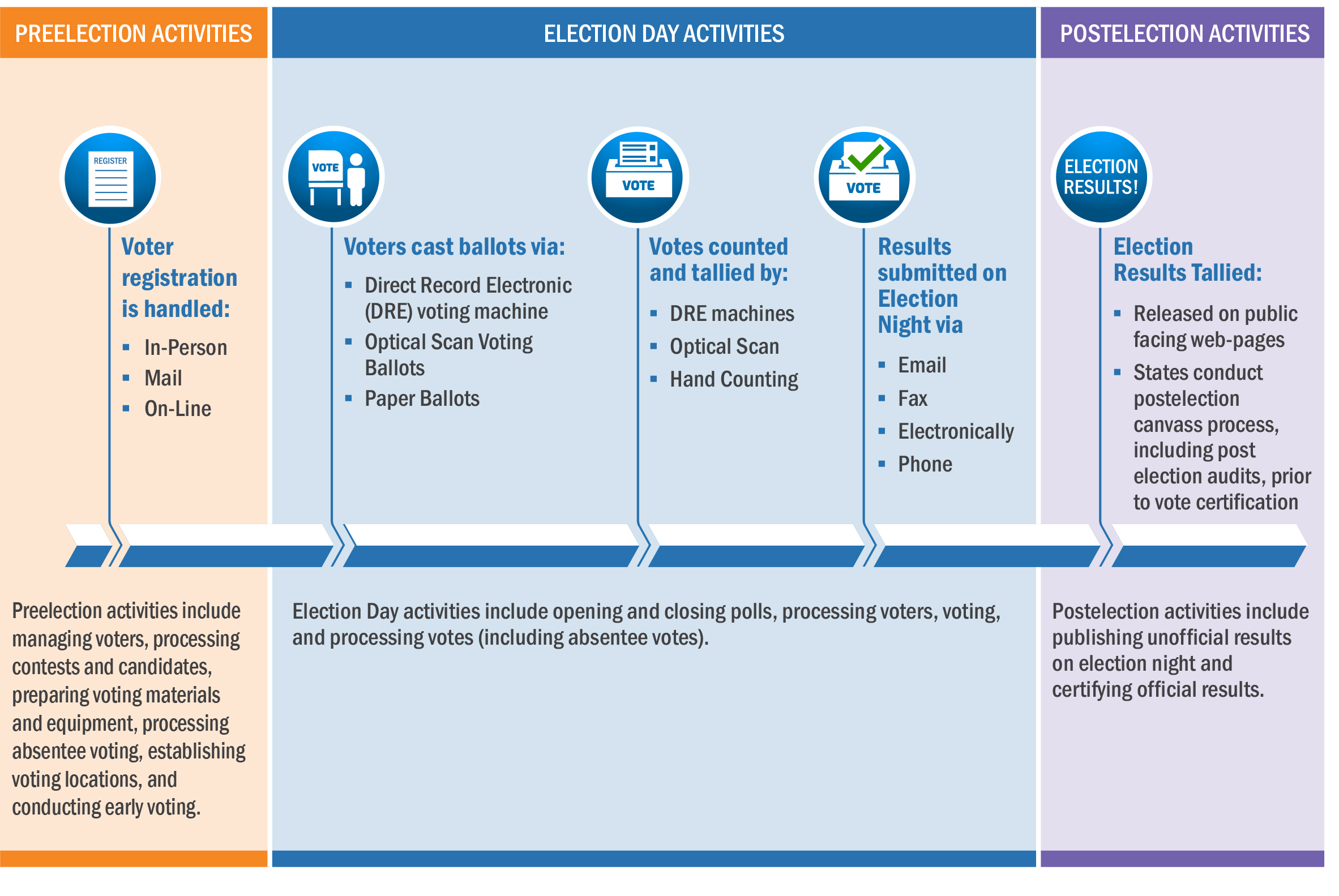 The graphic shows technology involved in elections divided into tasks conducted before, during and after the polls are open.