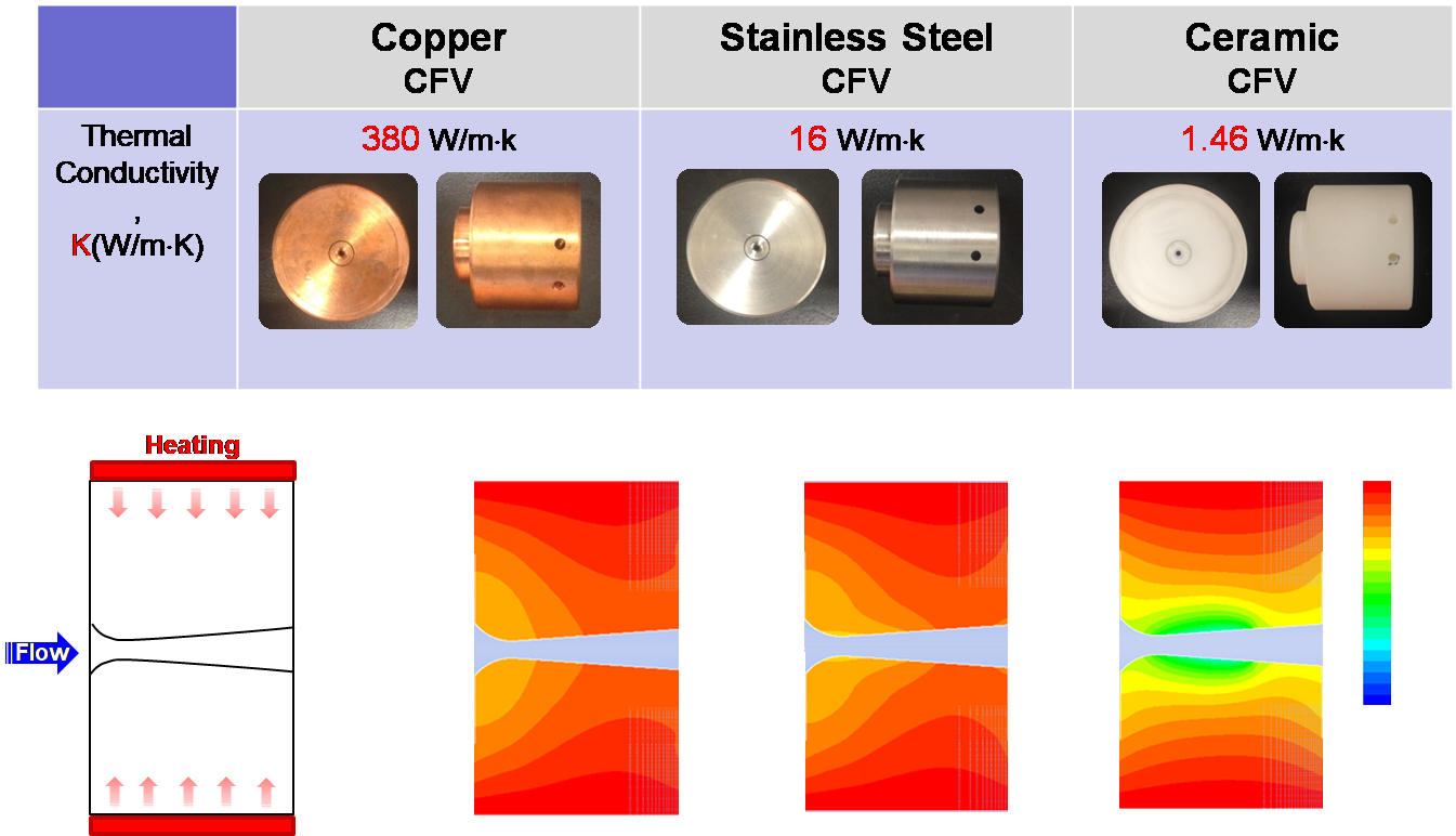 Global flow measurement consistency