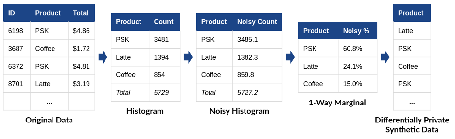 Figure 2: Generating a differentially private synthetic data using a marginal distribution. (PSK = Pumpkin Spice Latte)