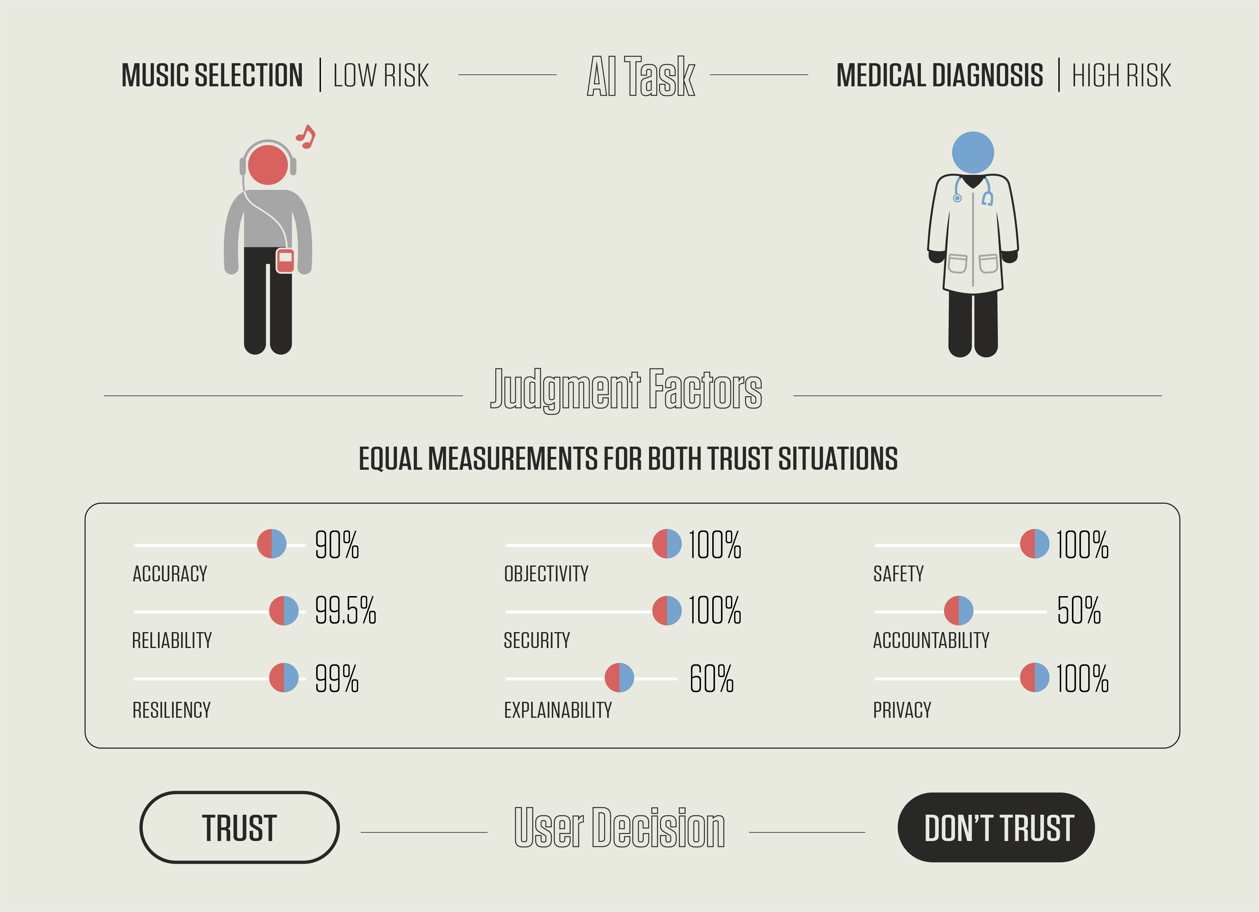 Illustration shows how people evaluating two different tasks performed by AI -- music selection and medical diagnosis -- might trust the AI varying amounts because the risk level of each task is different. 