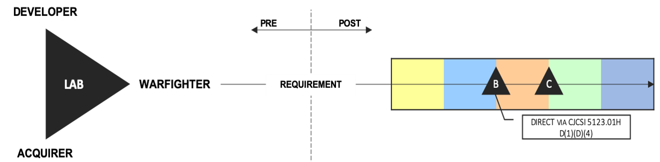 Simplified diagram showing the relationship between FWS Laboratories and the Defense Acquisition System.