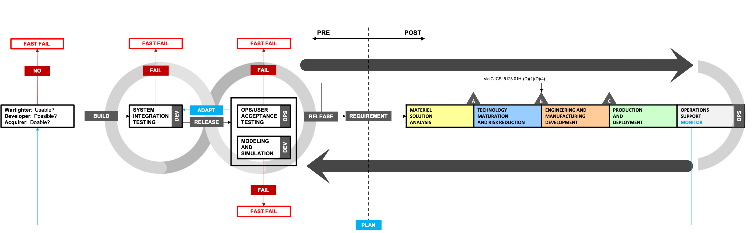 Federal Warfare System(s) Laboratory Process View – Showcasing SIT & O/UAT integration with the Defense Acquisition System.