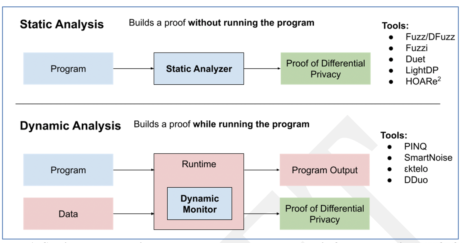 Figure 1. Static and dynamic approaches to program analysis for automatic proof of differential privacy.