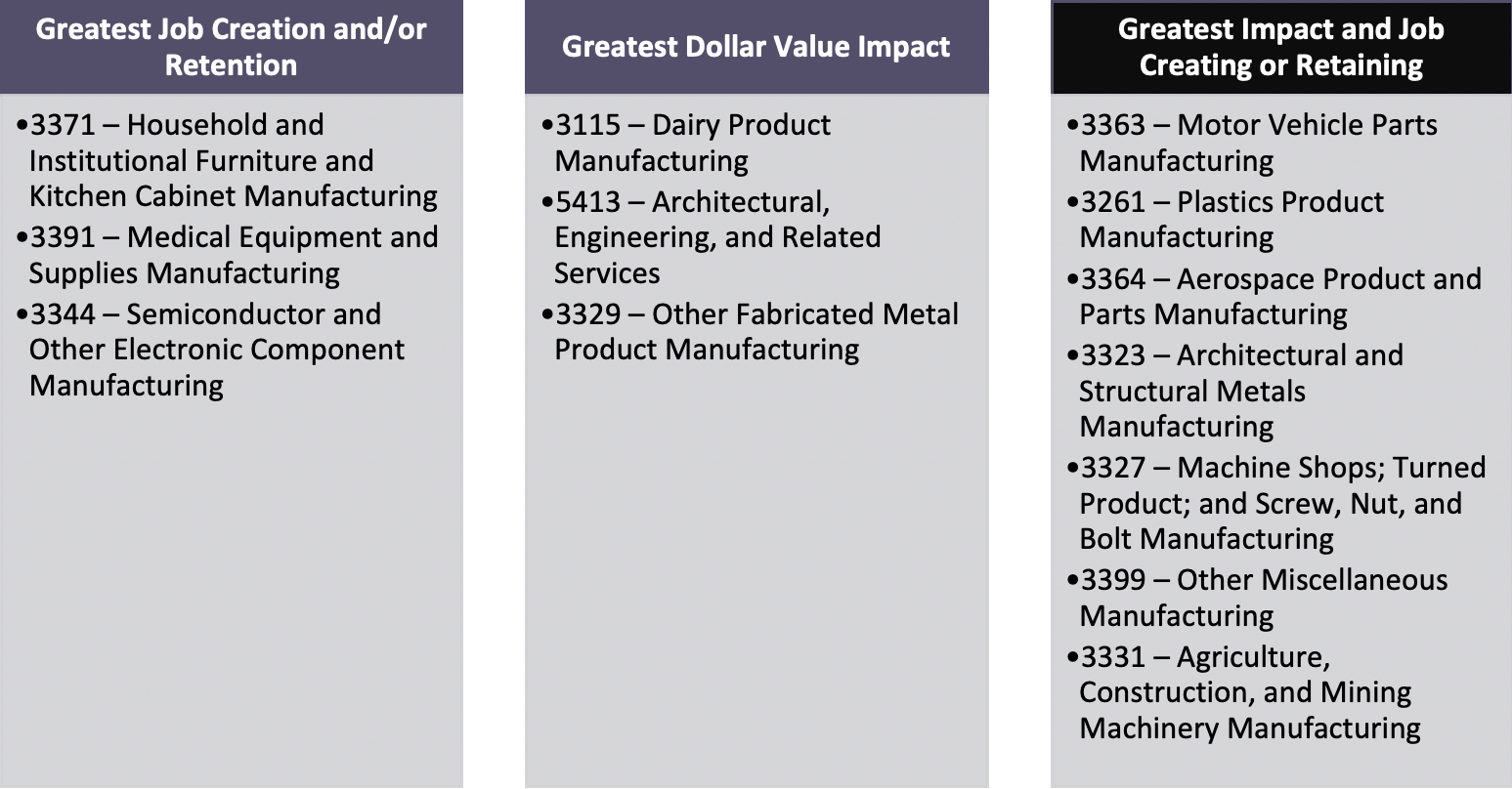 Greatest Job Creation and/or Retention