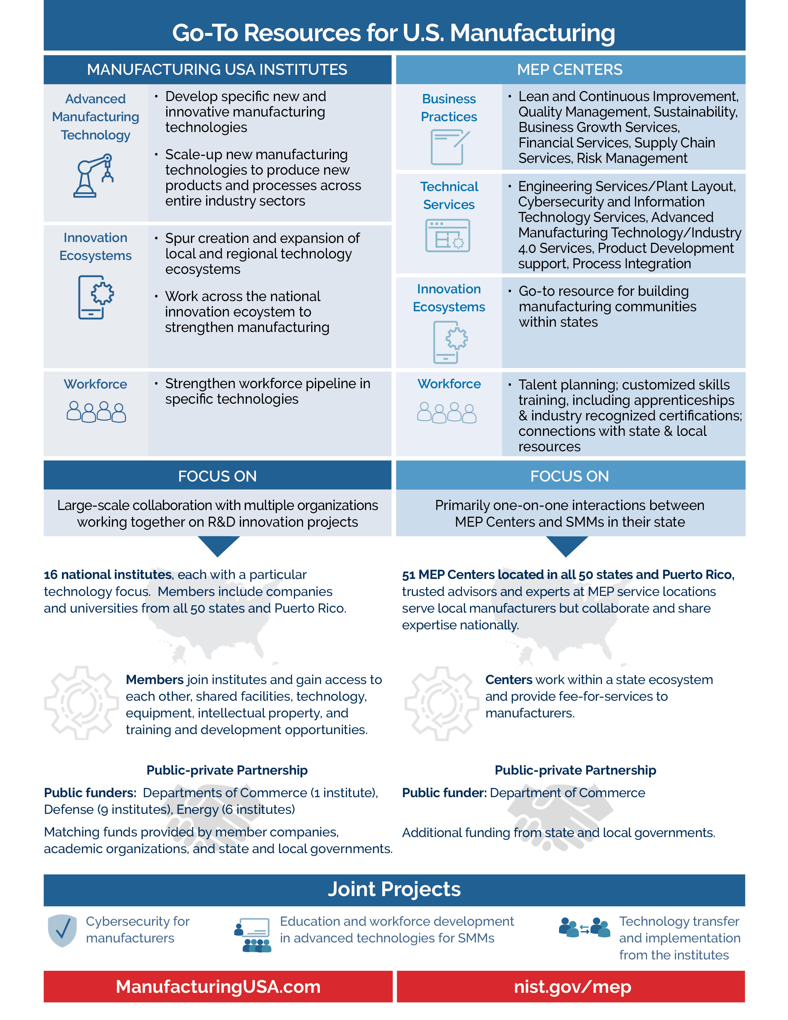 Strengthening U.S. Manufacturing: Manufacturing USA® and the Manufacturing Extension Partnership back