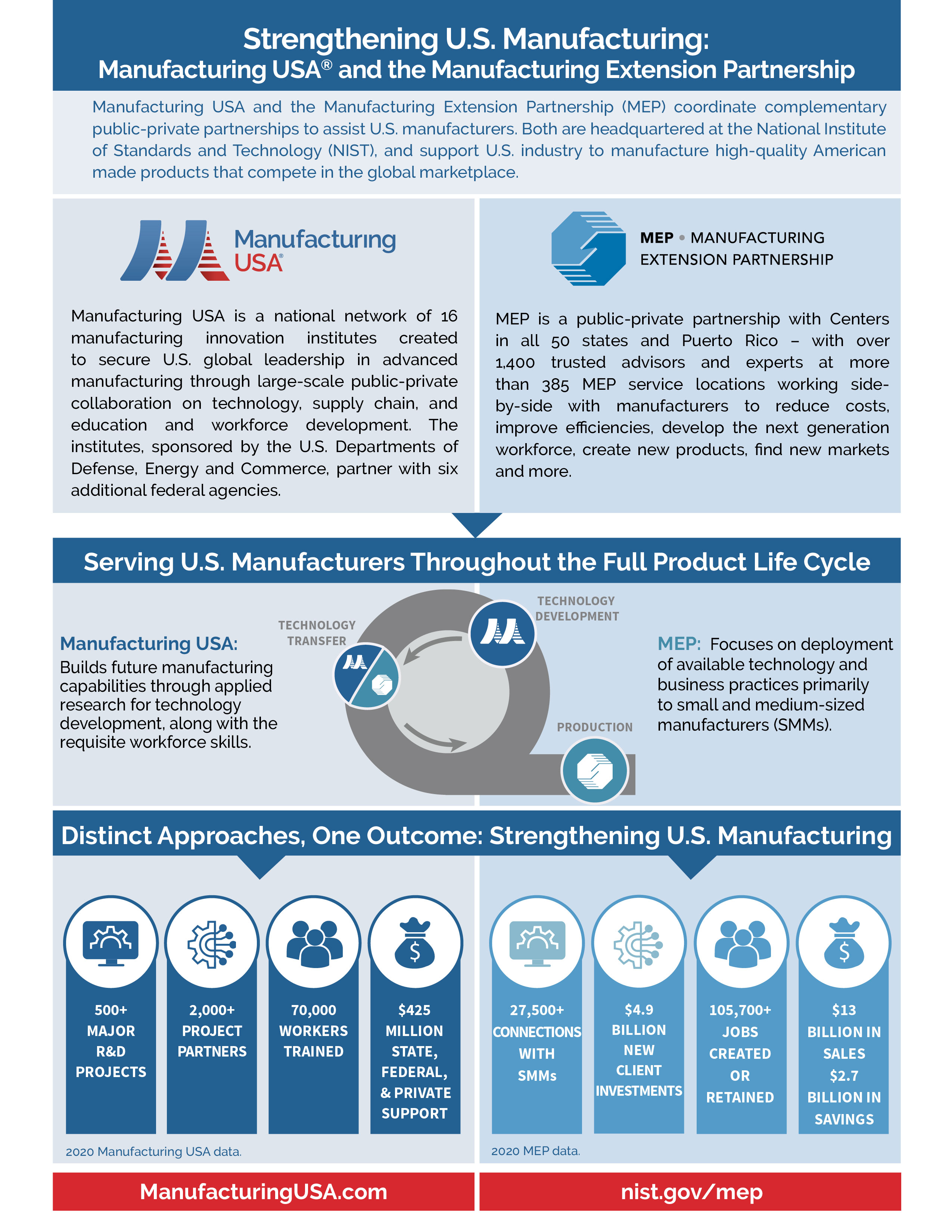 Strengthening U.S. Manufacturing: Manufacturing USA® and the Manufacturing Extension Partnership page 1