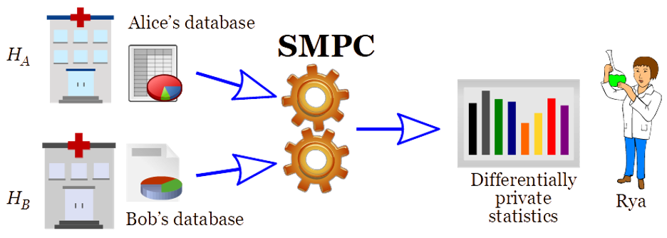 Figure 1: “Secure computation” of differentially private statistics from combined databases