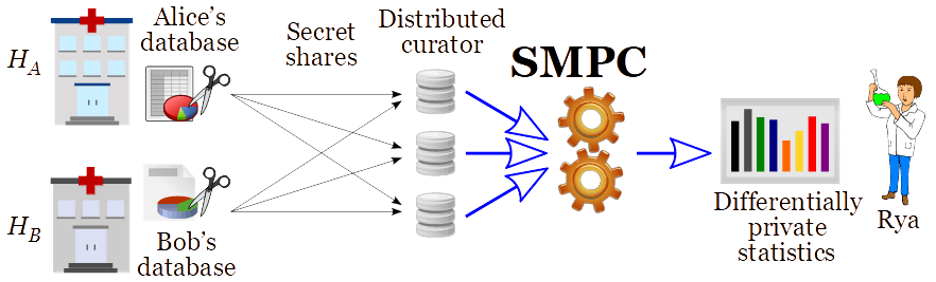 Figure 2: Differential privacy via a distributed curator, using SMPC over secret-shared data