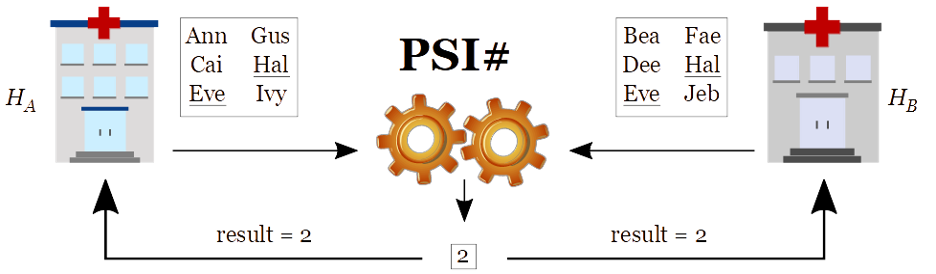 Figure 3: Private set intersection cardinality (PSI#) of patients across two hospitals