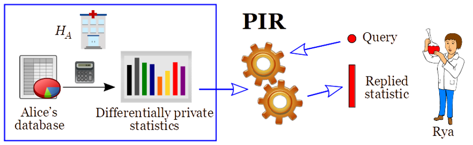 Figure 4: Private information retrieval (PIR) of a differentially private statistic