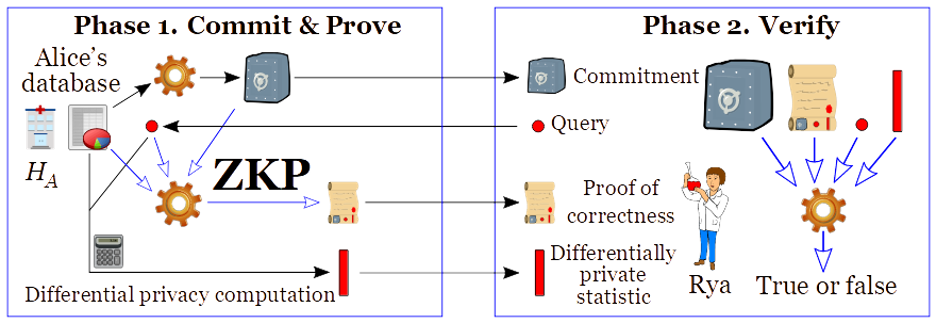 Figure 5: Differentially private answer, with a zero-knowledge proof (ZKP) of correctness