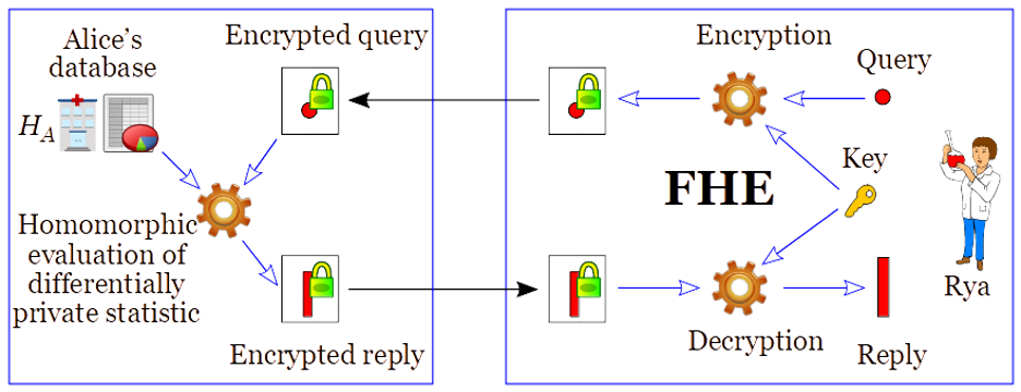 Figure 6: Using FHE for private computation of differential private statistics