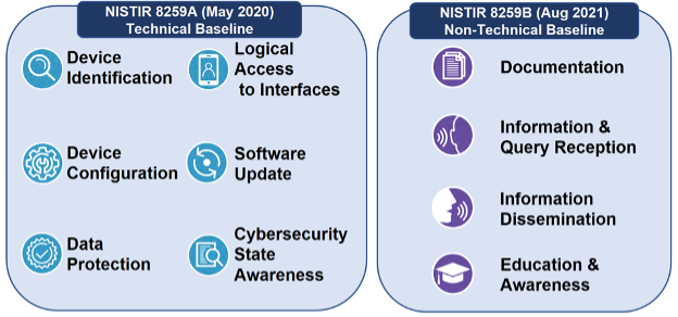 NIST 8259 A & B