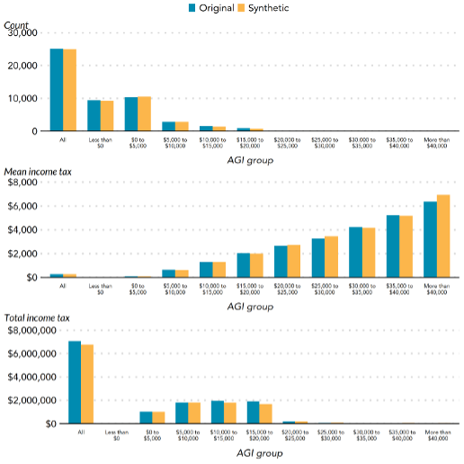 Figure 1. The results for calculating the different adjusted gross income groups for count, mean income tax, and total income tax based on the original and synthetic tax data from Bowen et al. (2020). AGI stands for adjusted gross income.