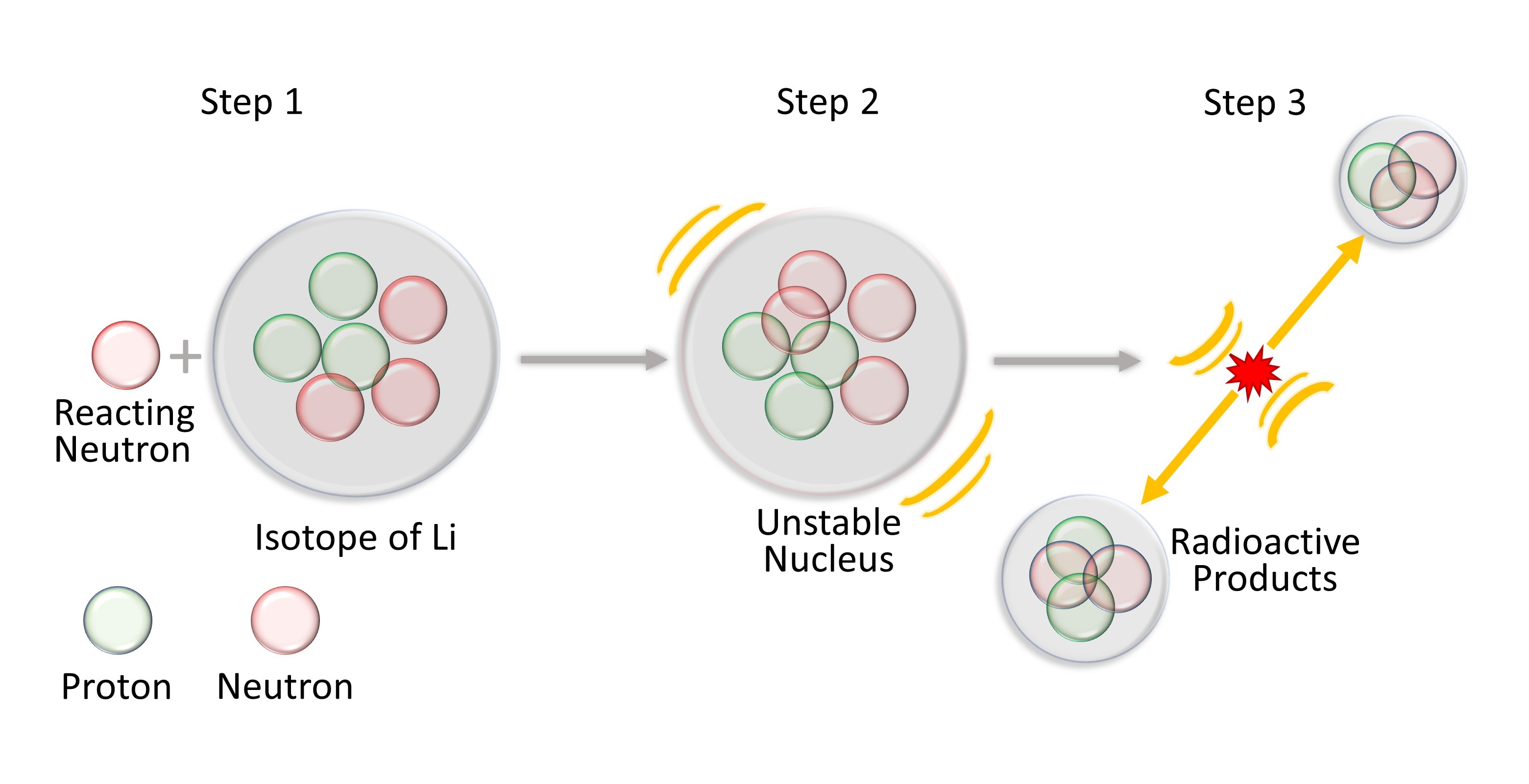 NDP reaction. A reactive neutron interacts with a target nucleus, making it unstable until it breaks apart into separate pieces.