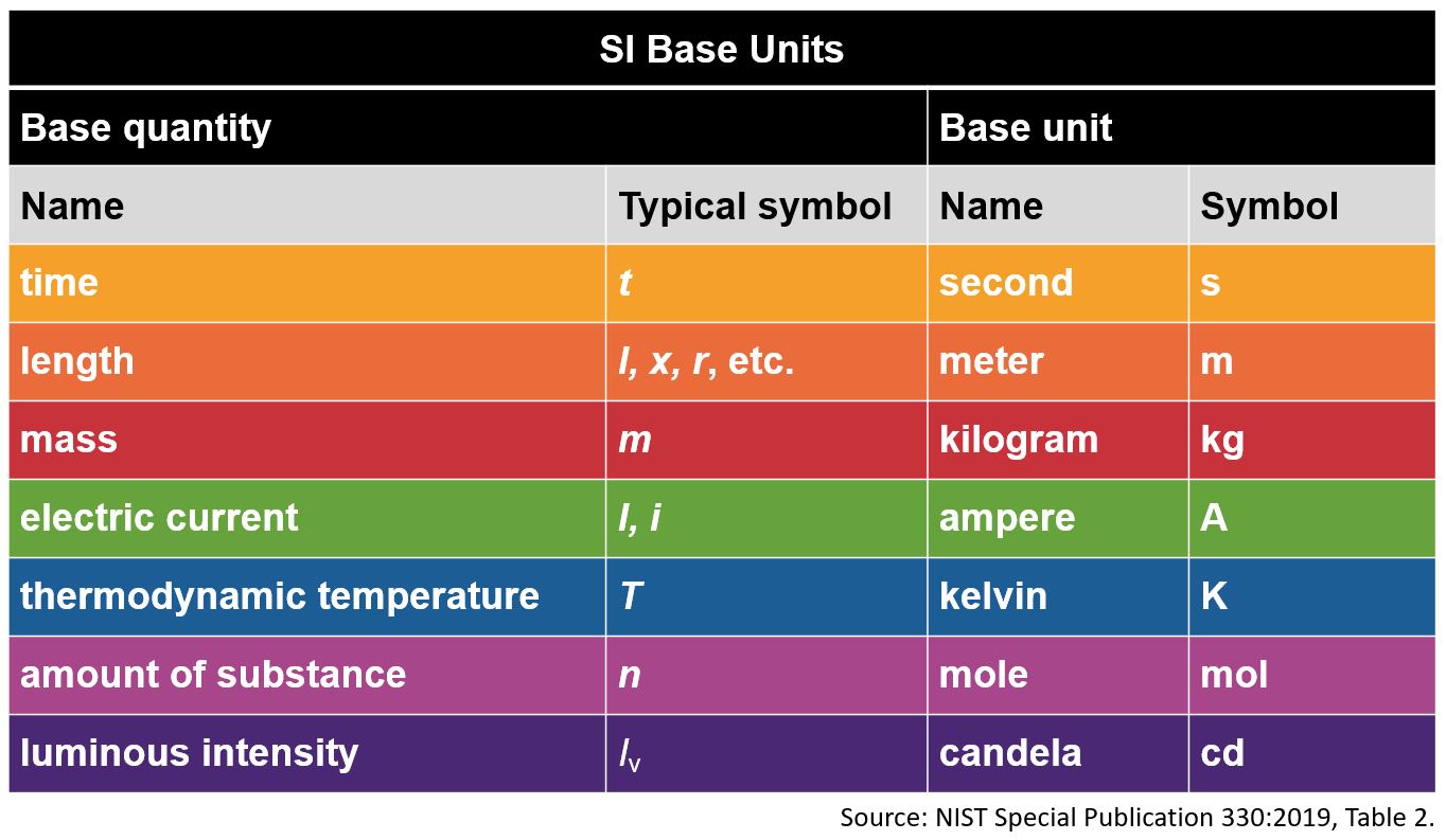 ubetalt hjemmelevering Endelig SI Base Units Table