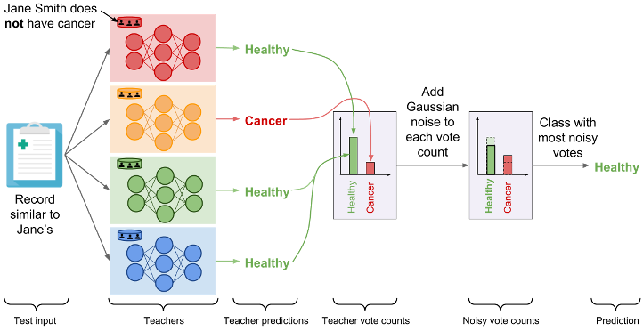 Figure 2: The PATE framework. Rather than adding noise to gradients, PATE instead trains many non-private models (the “Teachers”) on subsets of the data, then asks the models to “vote” on the correct prediction using a differentially private aggregation mechanism. (from cleverhans.io - reproduced with permission)