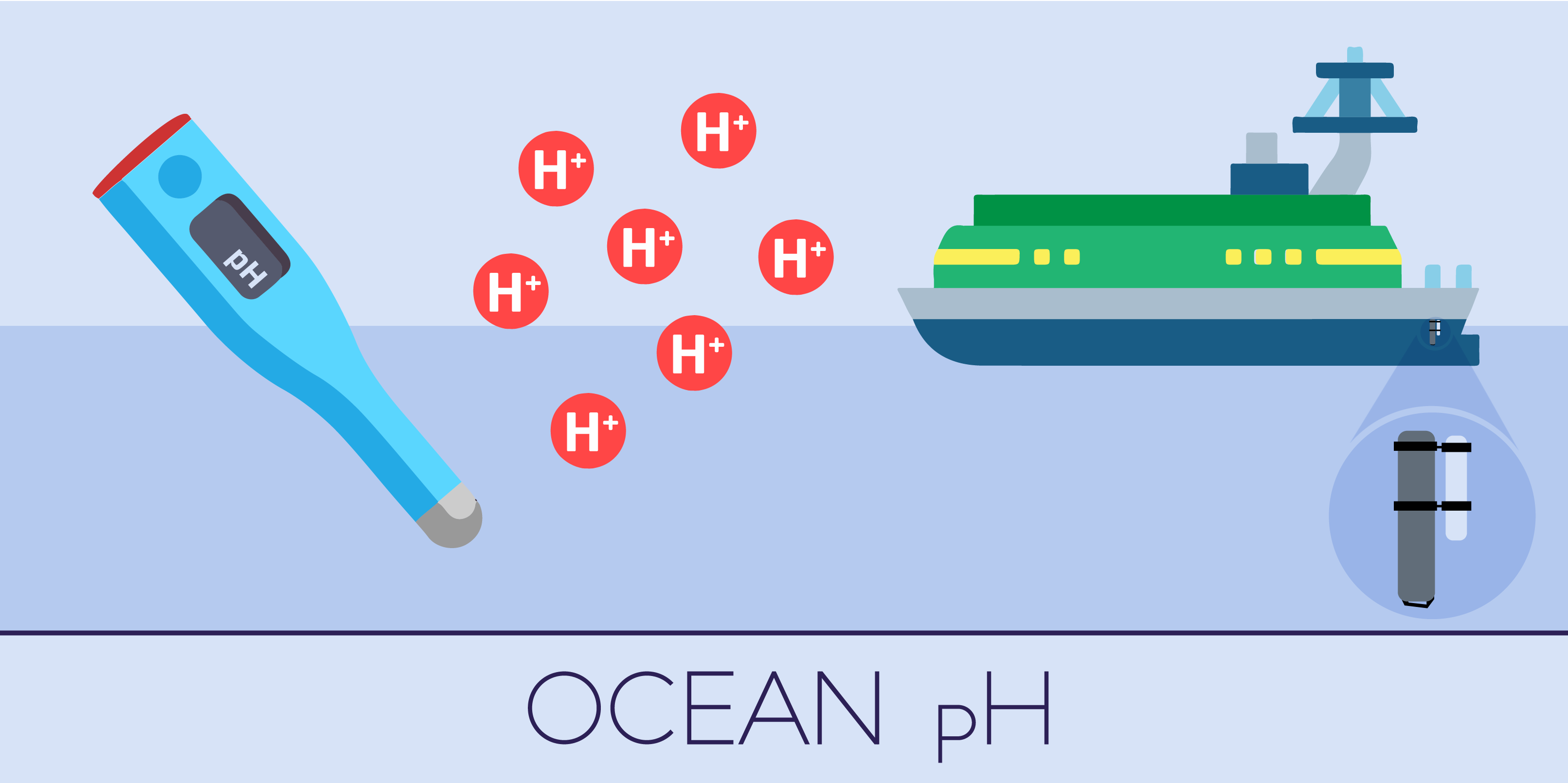 Illustration for ocean pH shows a ship with a testing device and red circles with H+ inside.