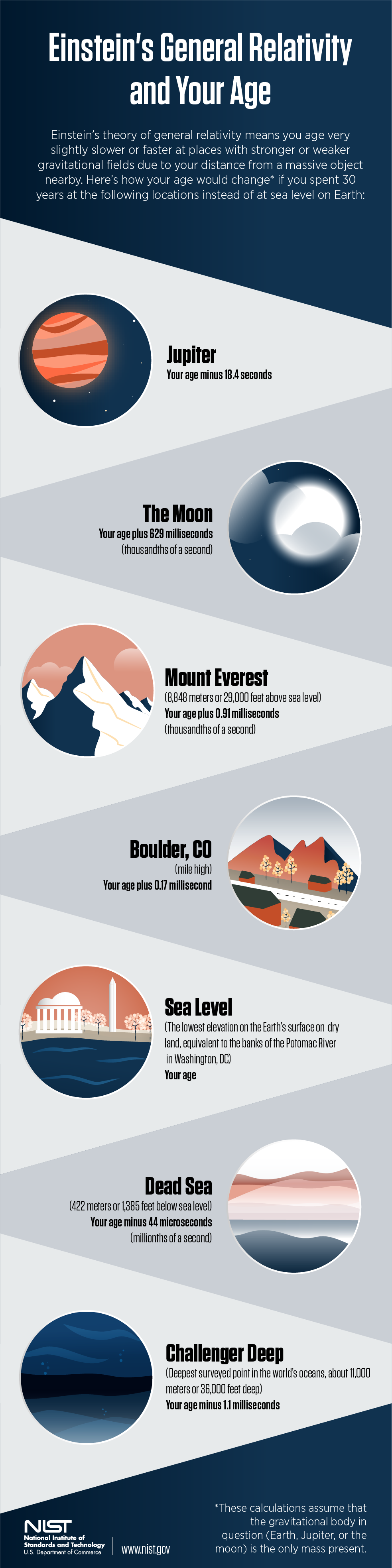 Infographic titled "Einstein's General Relativity and Your Age" shows your age on Jupiter, the Moon, Mount Everest, etc. 