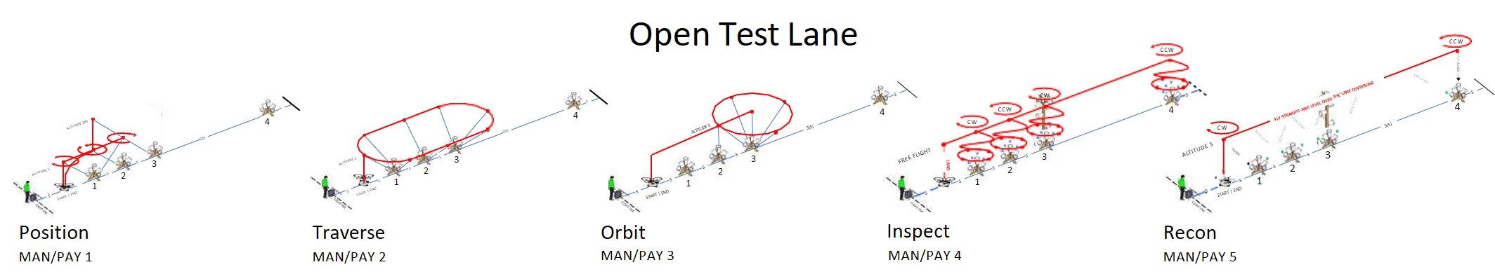 Open Test Lane uses the exact same set of apparatuses for 5 different tests.