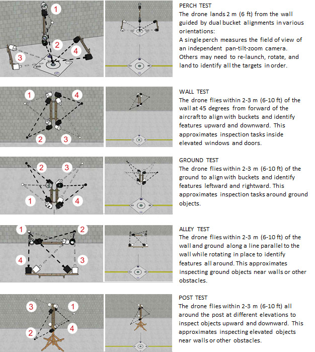 Perch, Wall, Alley and Post Tests