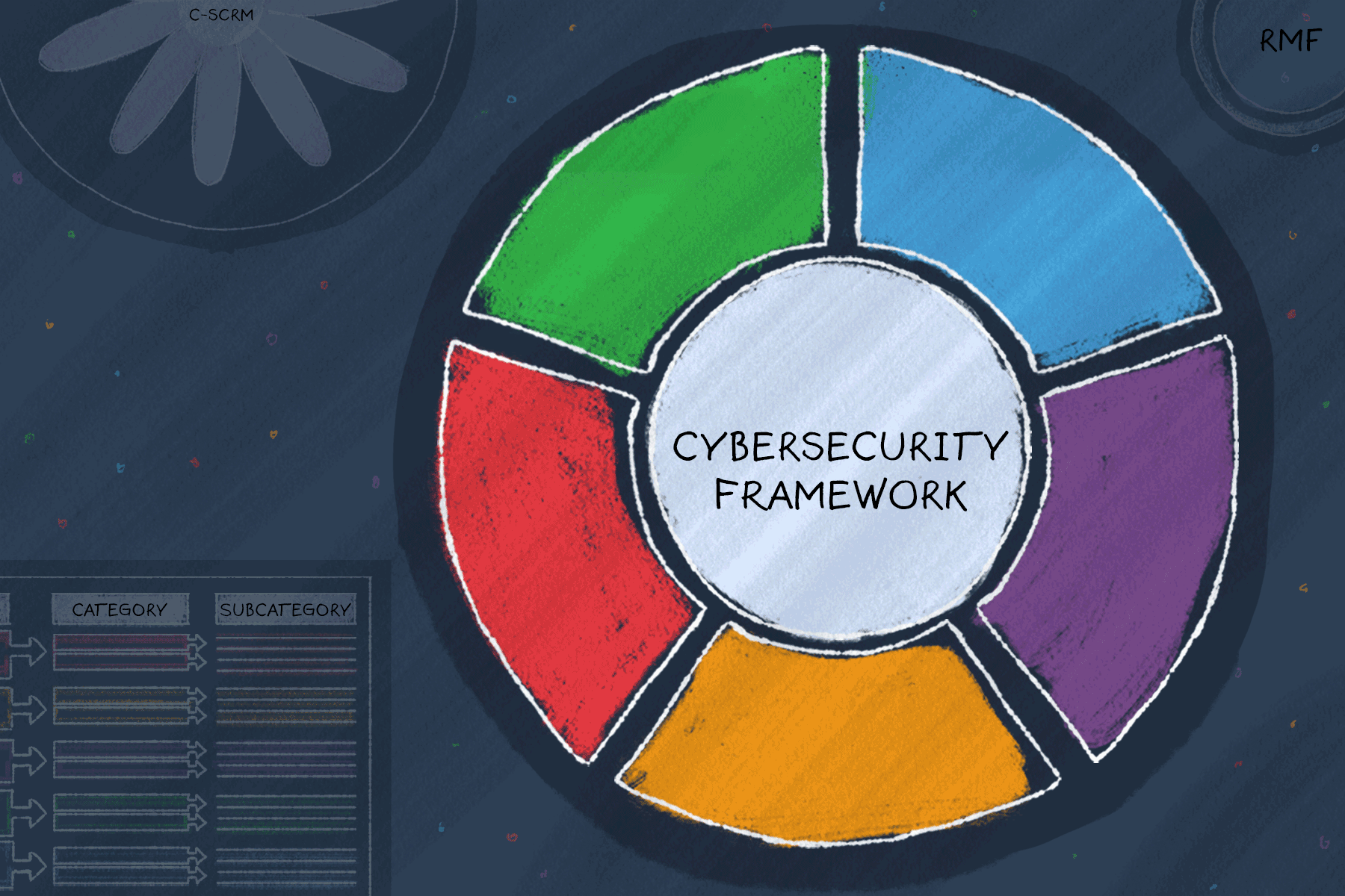 The logo of the cybersecurity framework's core functions is surrounded by references to other NIST guidance and frameworks. 