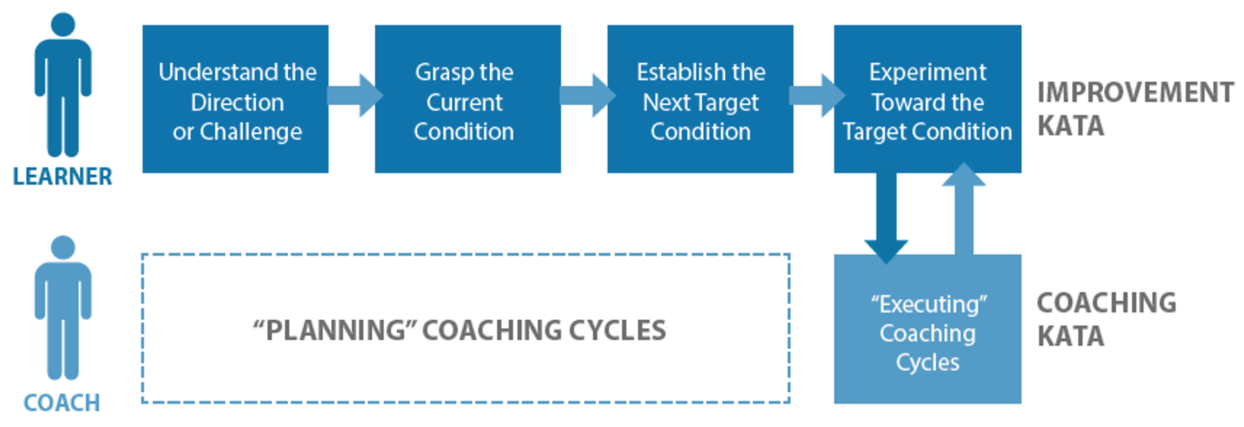 two main elements within Toyota Kata and each has its own set of Starter Kata – Improvement Kata and Coaching Kata