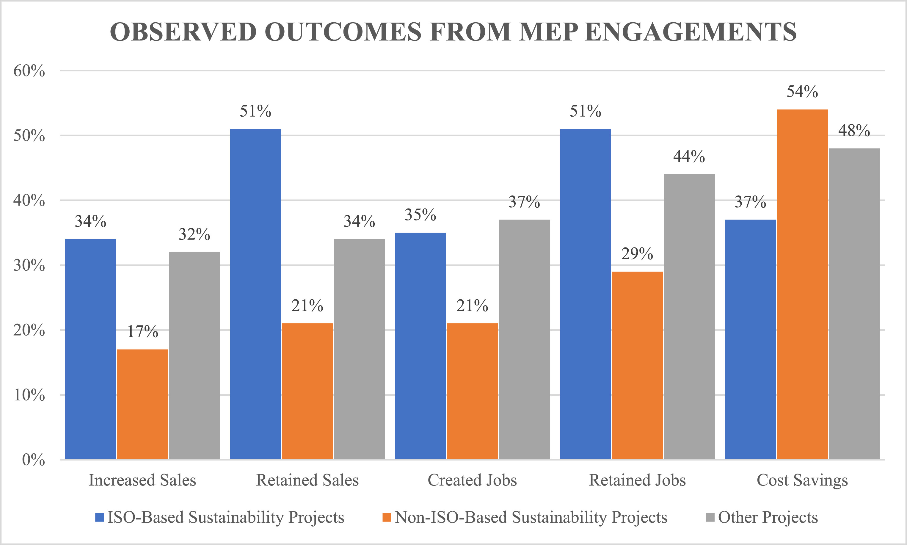 Observed outcomes from MEP engagements