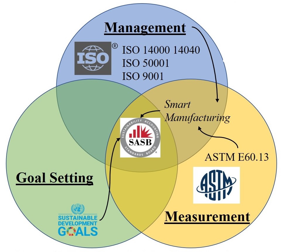 goal three standards