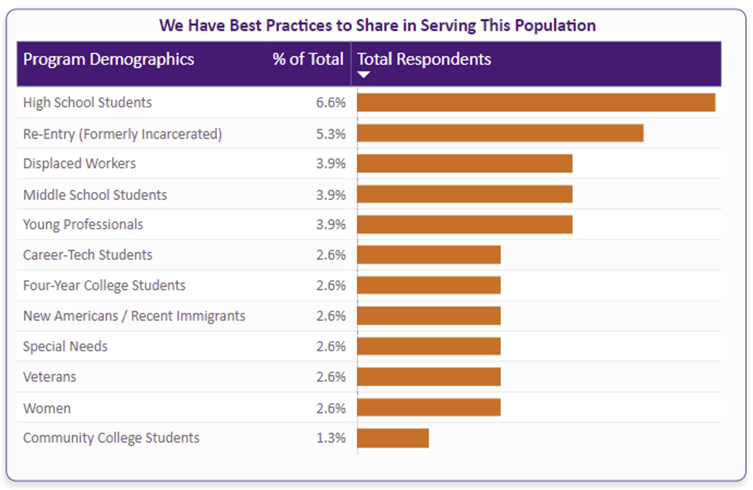 America Works We Have Best Practices to Share in Serving This Population