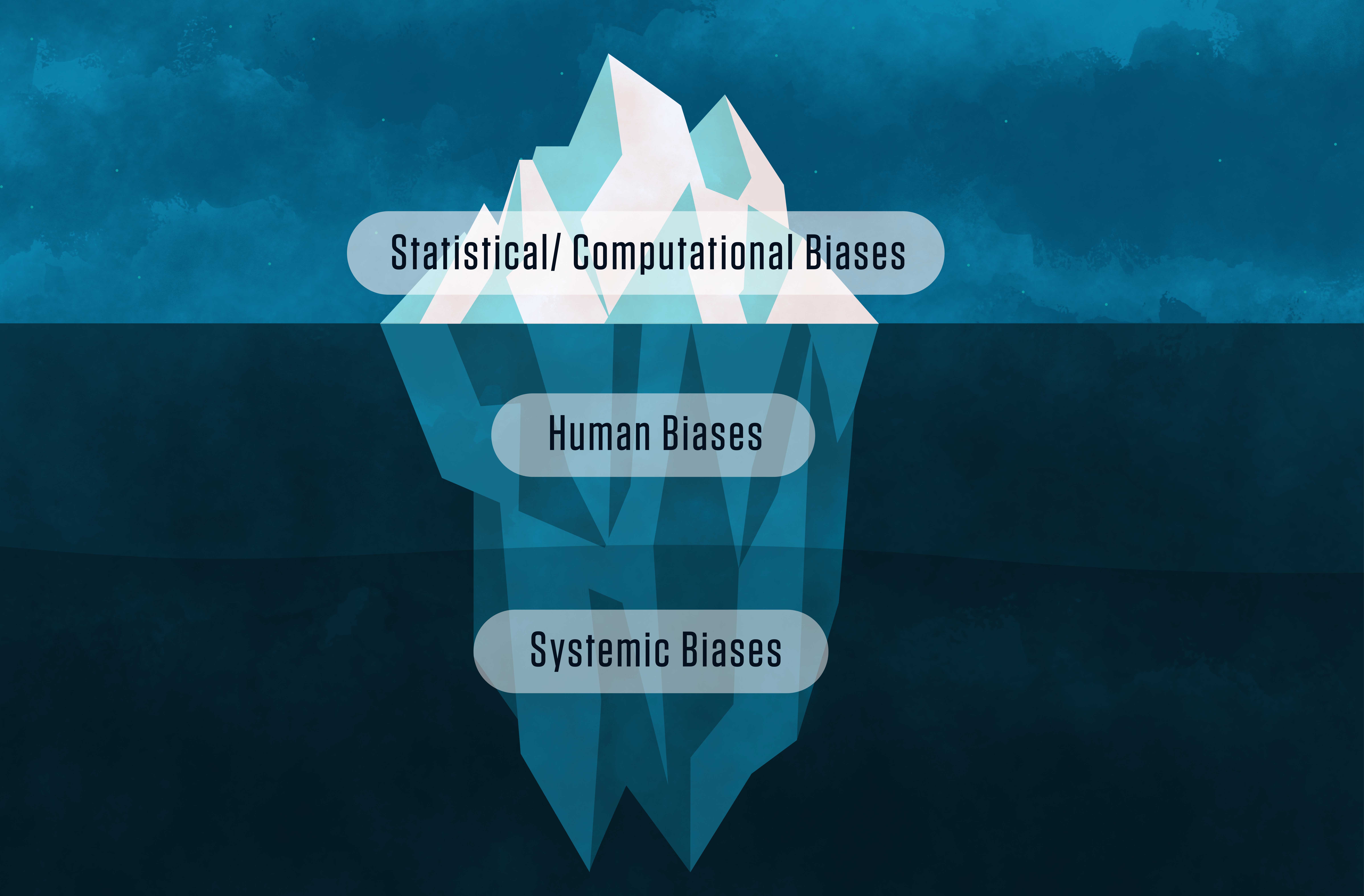 An iceberg is shown, labeled with technical biases above the water's surface and with human biases and systemic biases underwater. 