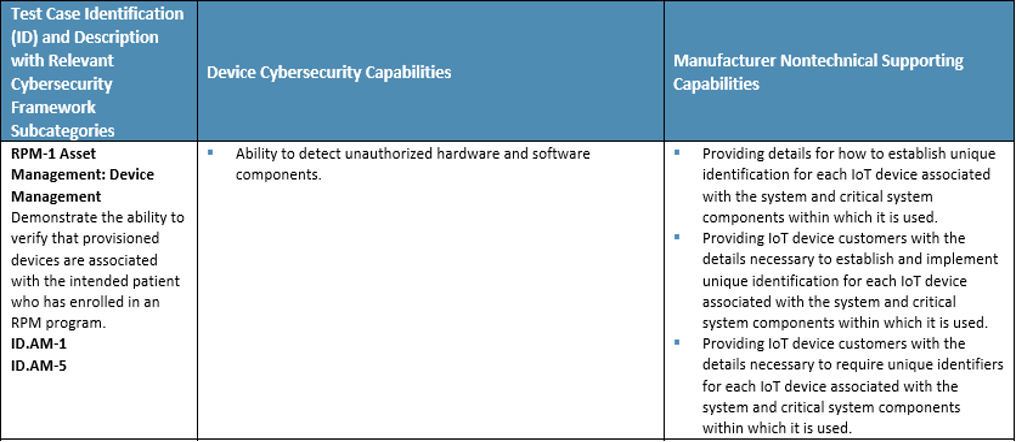 an example mapping from one of the projects: Securing Telehealth Remote Patient Monitoring Ecosystem, showing both device cybersecurity capabilities and manufacturer nontechnical supporting capabilities relevant to one of the project’s evaluation criteria. 