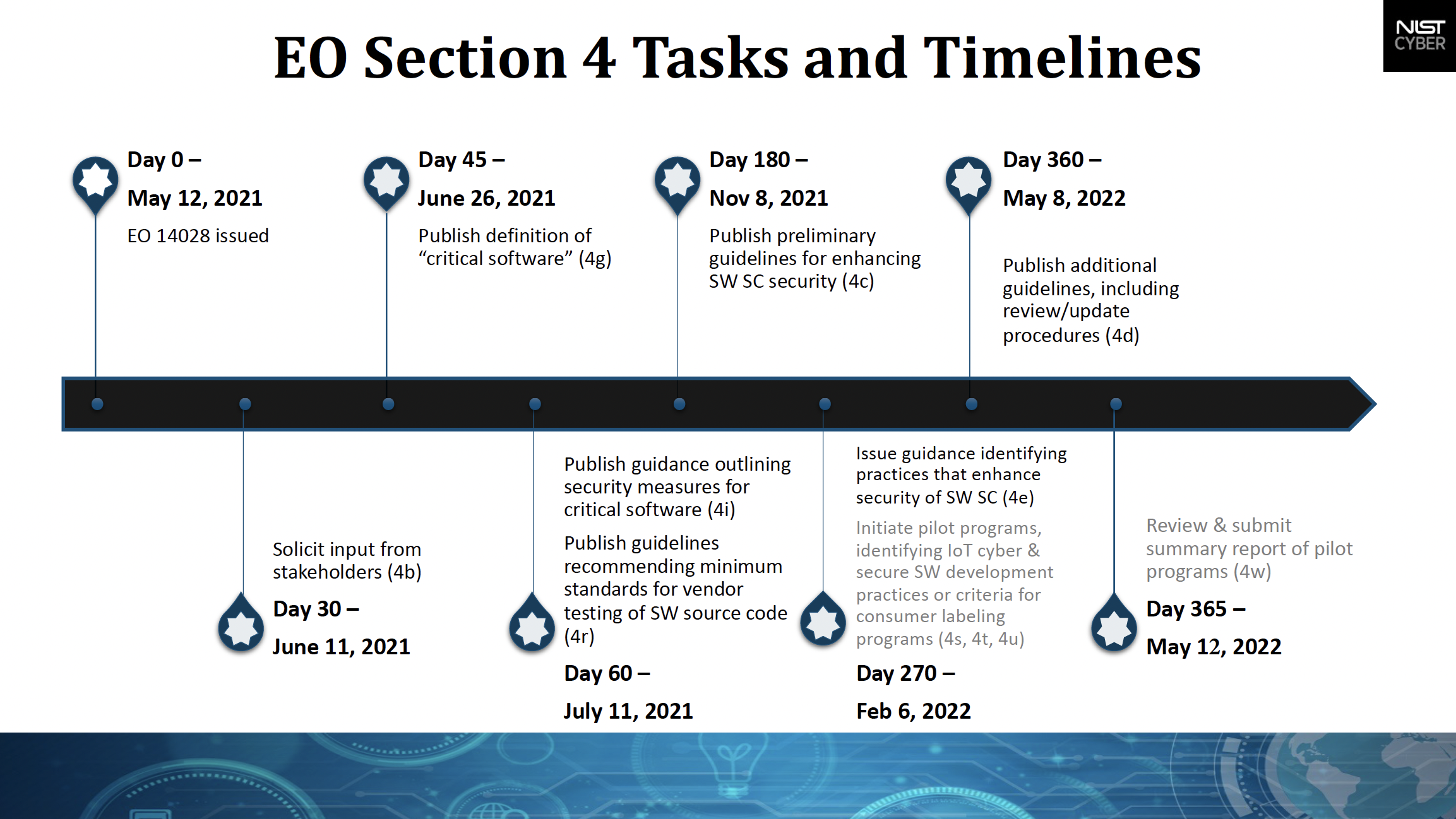 NIST Tasks and Timeline for EO 14028 Section 4