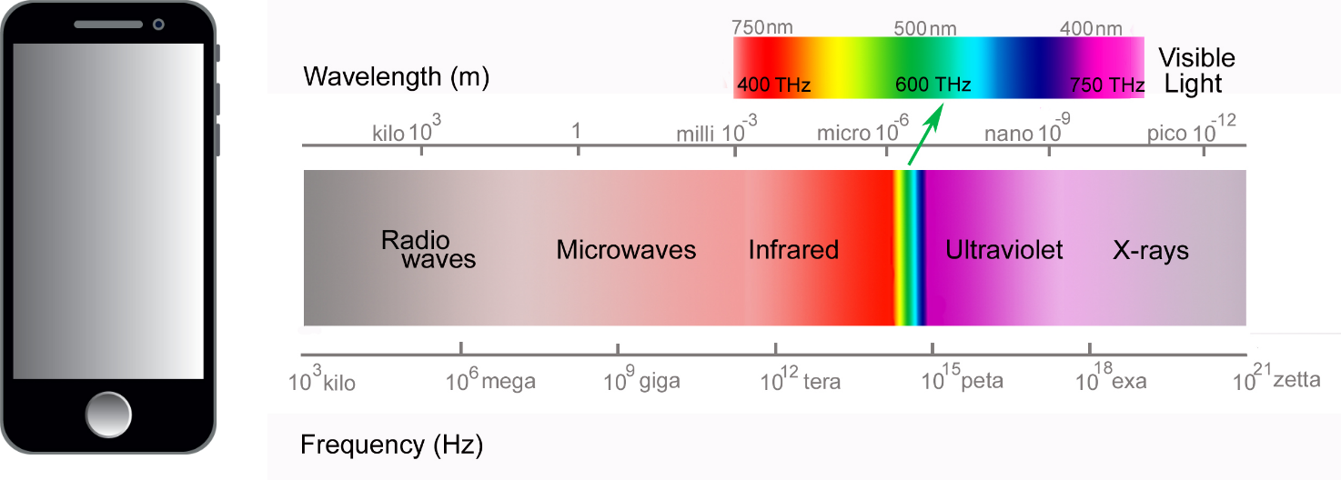 Diagram shows a scale from radio waves to X-rays, with wavelength and frequency marked and an image of a smartphone. 