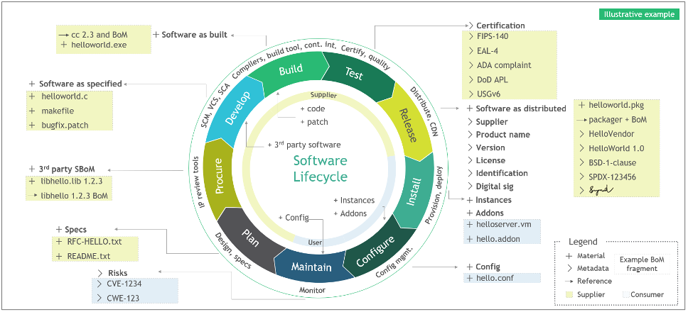 Figure 2 - Illustrative Example of Software Life Cycle and Bill of Materials Assembly Line.  Graphic depicts Illustrative Example of Software Life Cycle and Bill of Materials Assembly Line.