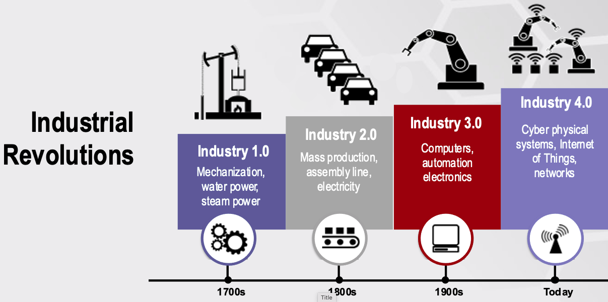 industrial revolutions 