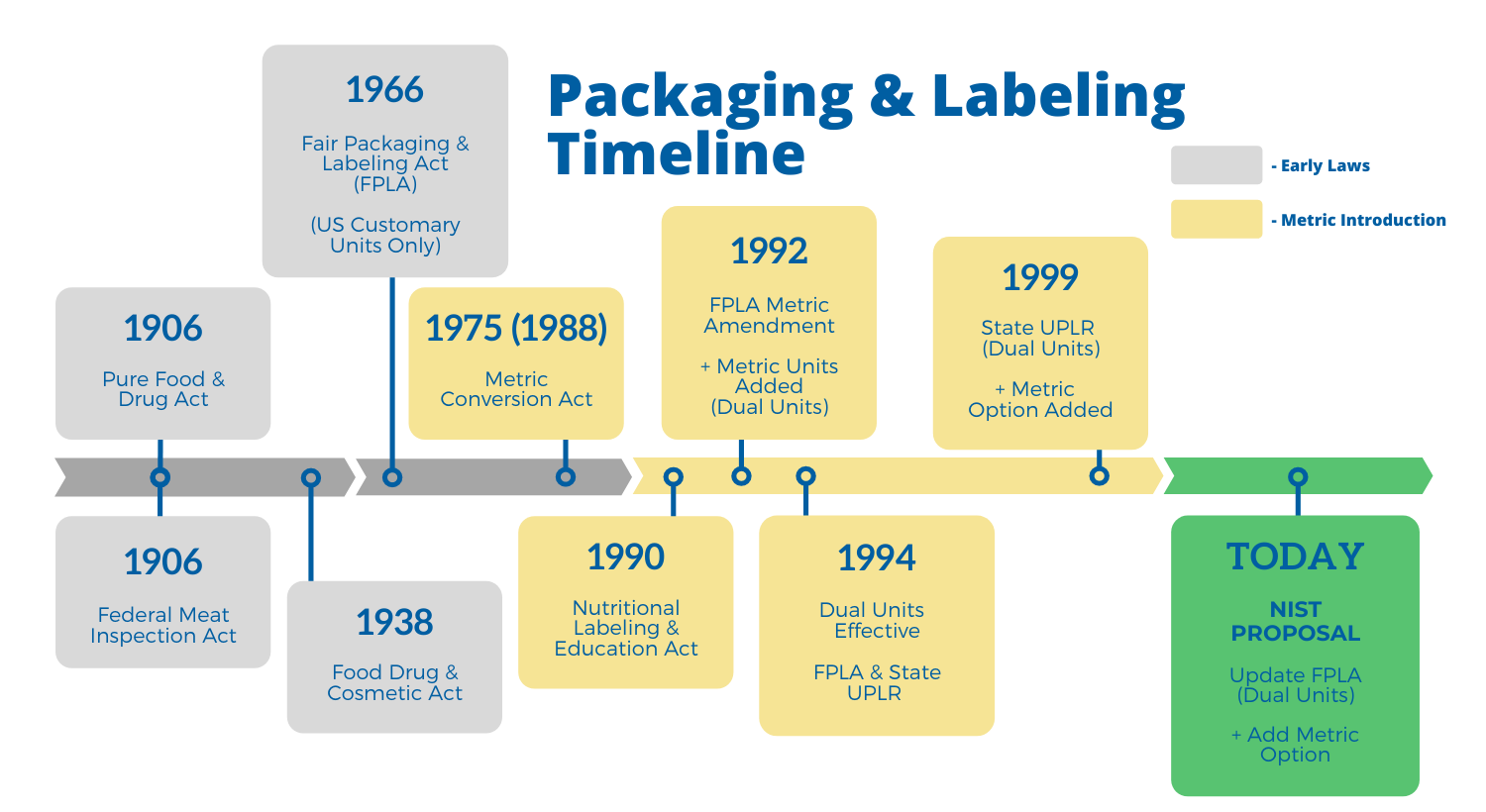 Timeline showing package and labeling highlights from 1906 through 2022