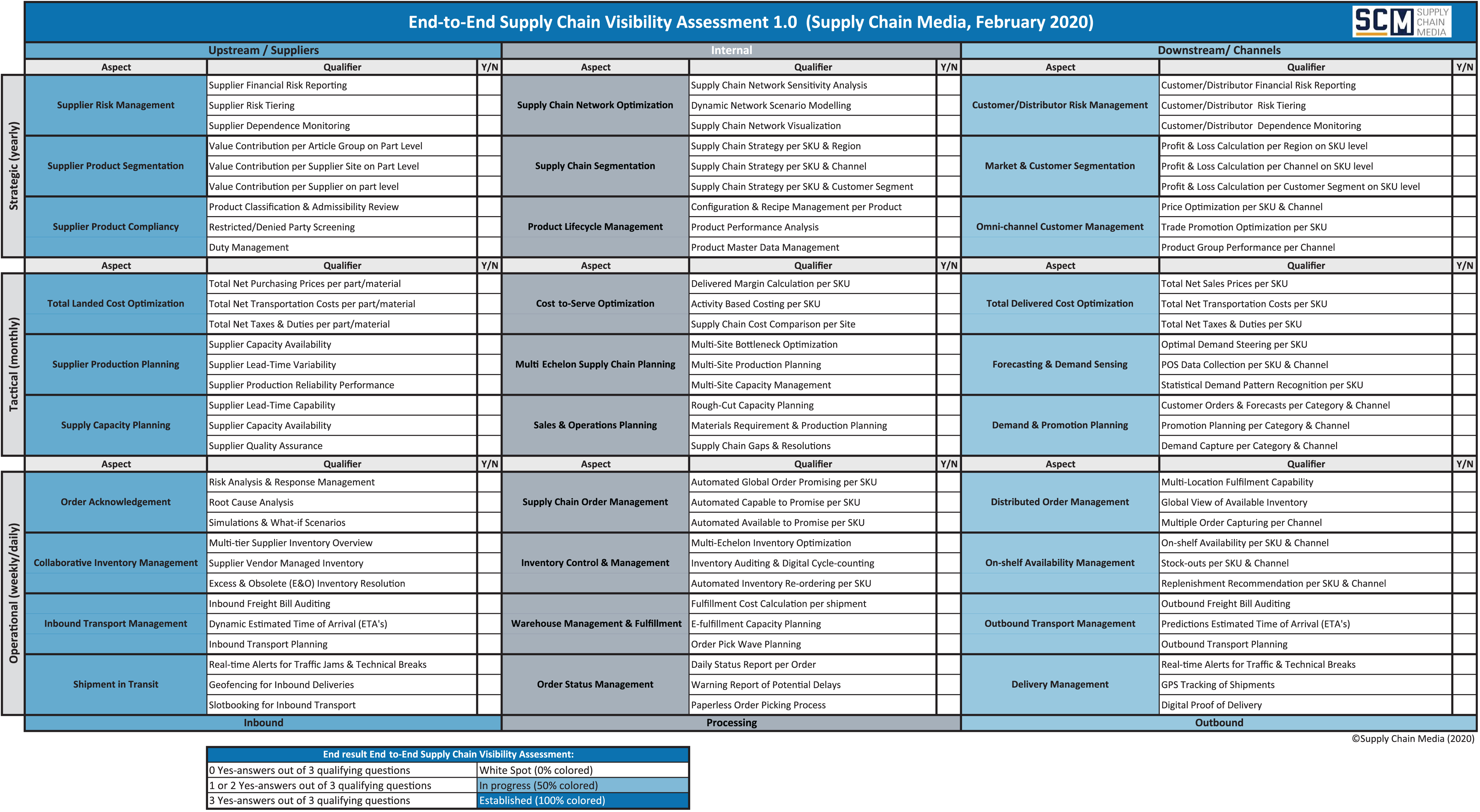 supply chain visibility assessment