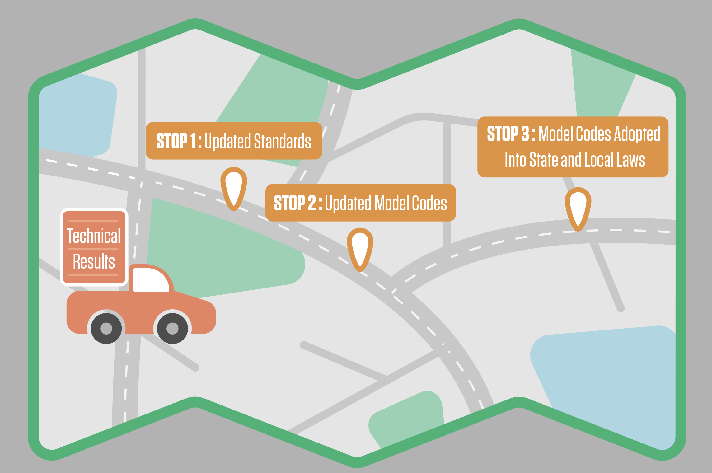 Illustration is a map showing the route of technical results becoming updated standards, updated model codes, and then local laws. 