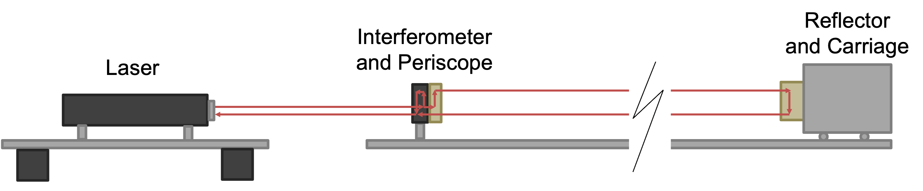 Diagram shows laser at left, interferometer at center and reflector at right. 