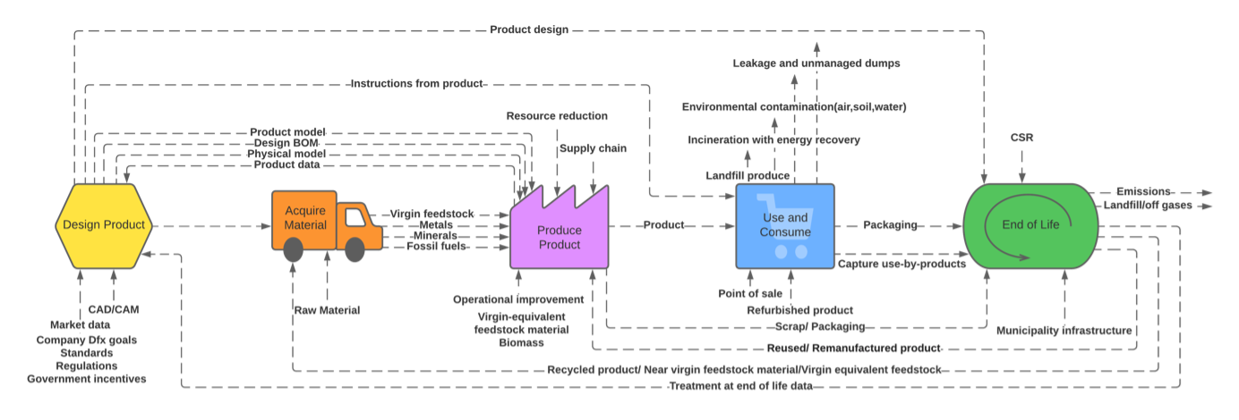 Circular economy for product life cycle