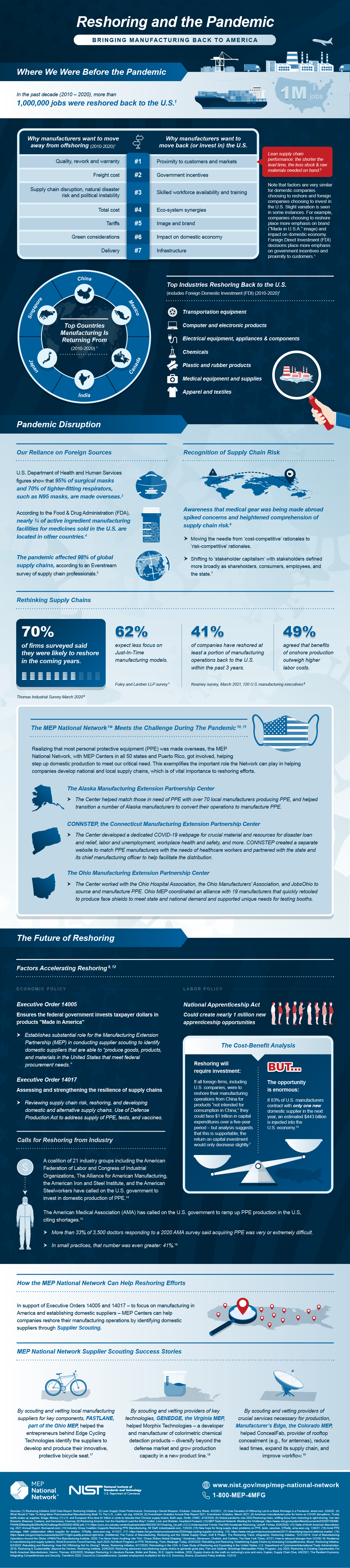 reshoring and the pandemic: bringing manufacturing back to america infographic