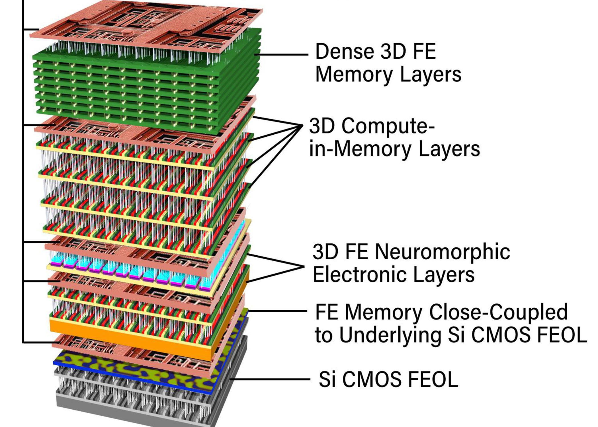 Illustration shows tall stack of many layers of different colors and textures, with labels like "Dense 3D FE Memory Layers."