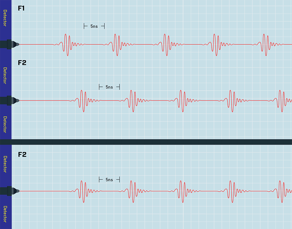 Animation with two rows of offset pulses that show the relationship between the two combs' pulses, then a third row shows how changing the timing of the second row can make the offset pulses line up with each other. 