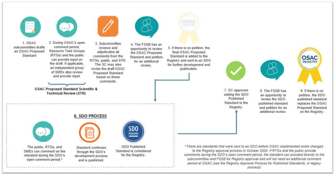 Steps in the Registry Approval Process for OSAC Proposed Standards