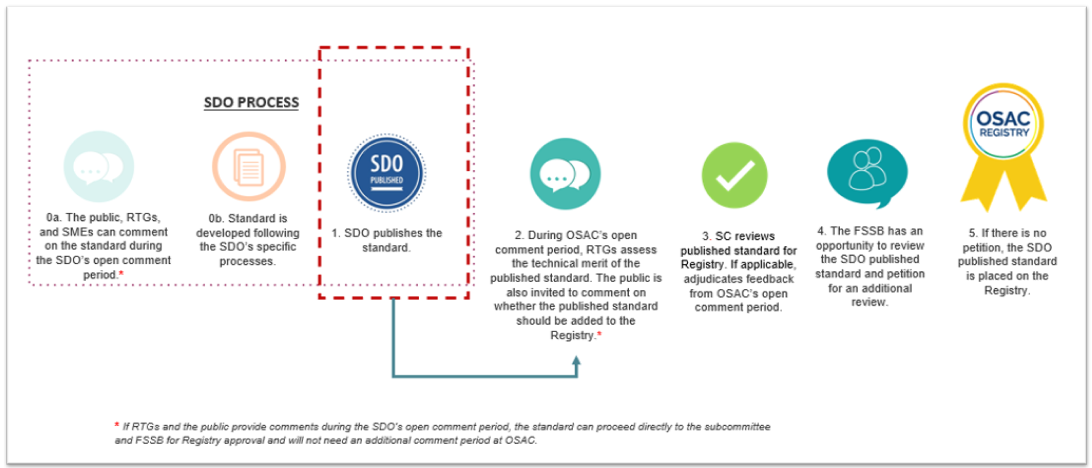 The five steps of the OSAC Registry Approval Process for SDO published standards