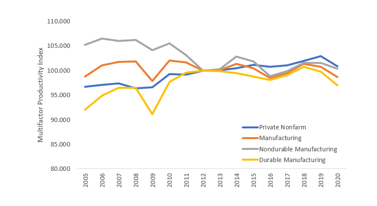 Manufacturing Multifactor Productivity Index 