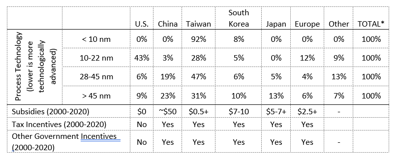 National Share of Global Process Technology and Value 
